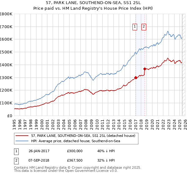 57, PARK LANE, SOUTHEND-ON-SEA, SS1 2SL: Price paid vs HM Land Registry's House Price Index