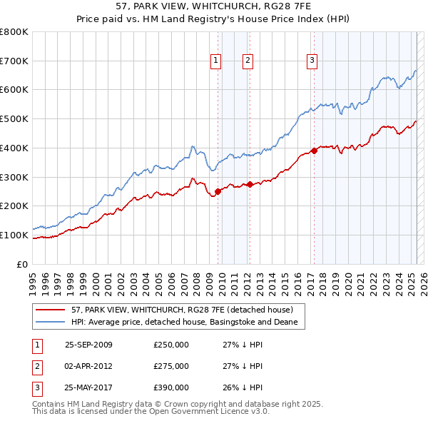 57, PARK VIEW, WHITCHURCH, RG28 7FE: Price paid vs HM Land Registry's House Price Index