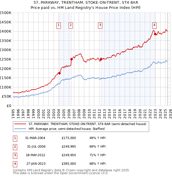 57, PARKWAY, TRENTHAM, STOKE-ON-TRENT, ST4 8AR: Price paid vs HM Land Registry's House Price Index