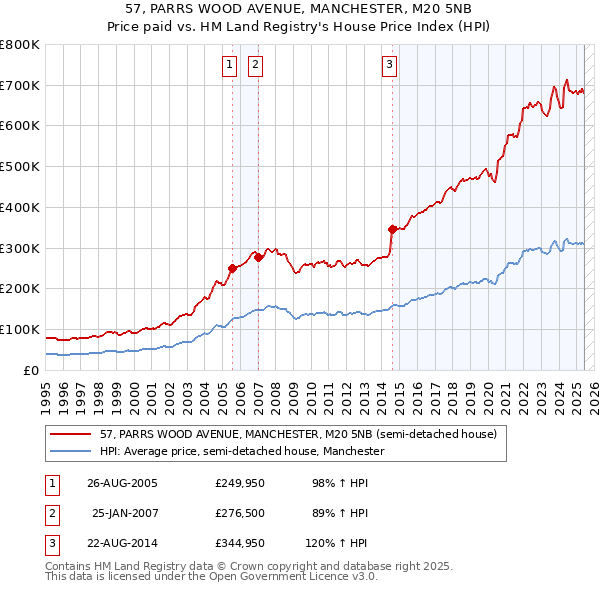 57, PARRS WOOD AVENUE, MANCHESTER, M20 5NB: Price paid vs HM Land Registry's House Price Index