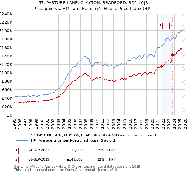 57, PASTURE LANE, CLAYTON, BRADFORD, BD14 6JR: Price paid vs HM Land Registry's House Price Index