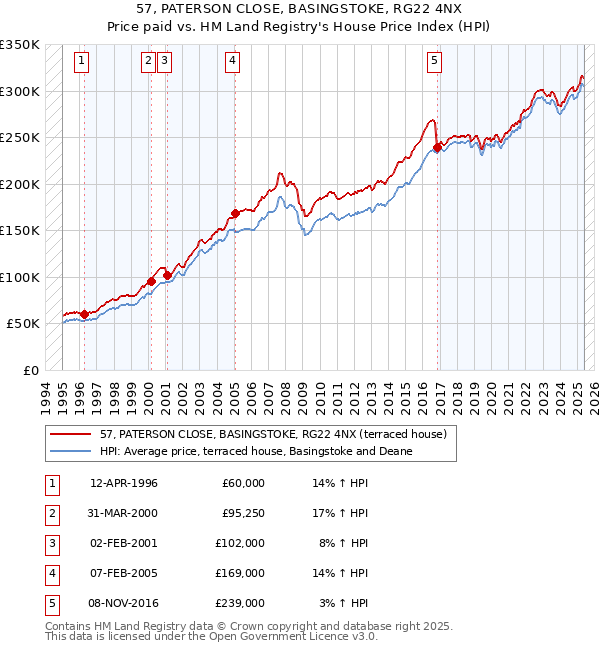 57, PATERSON CLOSE, BASINGSTOKE, RG22 4NX: Price paid vs HM Land Registry's House Price Index