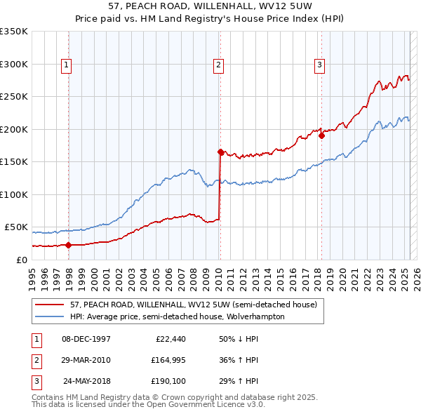 57, PEACH ROAD, WILLENHALL, WV12 5UW: Price paid vs HM Land Registry's House Price Index