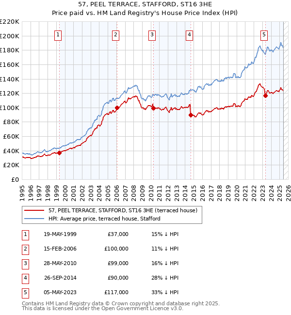 57, PEEL TERRACE, STAFFORD, ST16 3HE: Price paid vs HM Land Registry's House Price Index