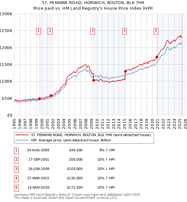 57, PENNINE ROAD, HORWICH, BOLTON, BL6 7HR: Price paid vs HM Land Registry's House Price Index
