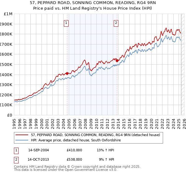 57, PEPPARD ROAD, SONNING COMMON, READING, RG4 9RN: Price paid vs HM Land Registry's House Price Index