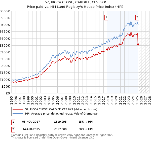 57, PICCA CLOSE, CARDIFF, CF5 6XP: Price paid vs HM Land Registry's House Price Index