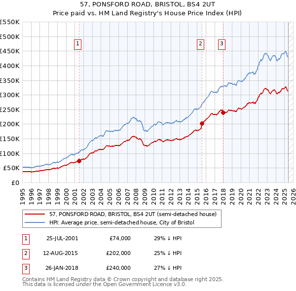 57, PONSFORD ROAD, BRISTOL, BS4 2UT: Price paid vs HM Land Registry's House Price Index
