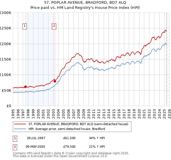 57, POPLAR AVENUE, BRADFORD, BD7 4LQ: Price paid vs HM Land Registry's House Price Index