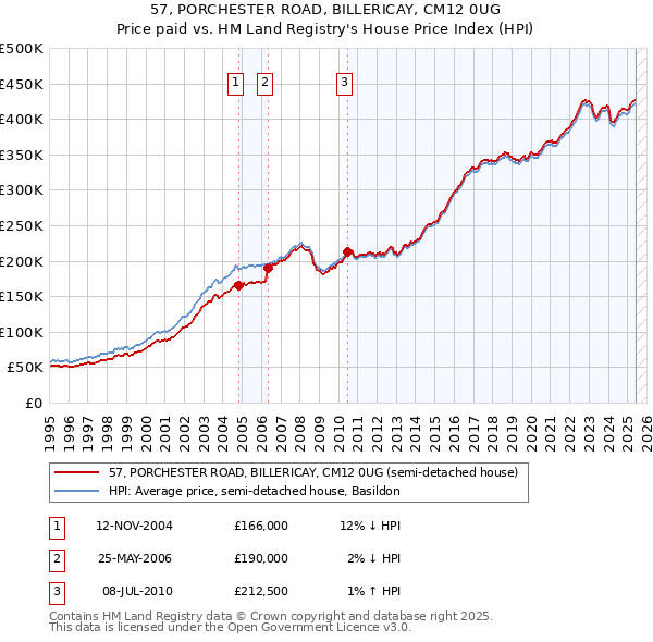 57, PORCHESTER ROAD, BILLERICAY, CM12 0UG: Price paid vs HM Land Registry's House Price Index