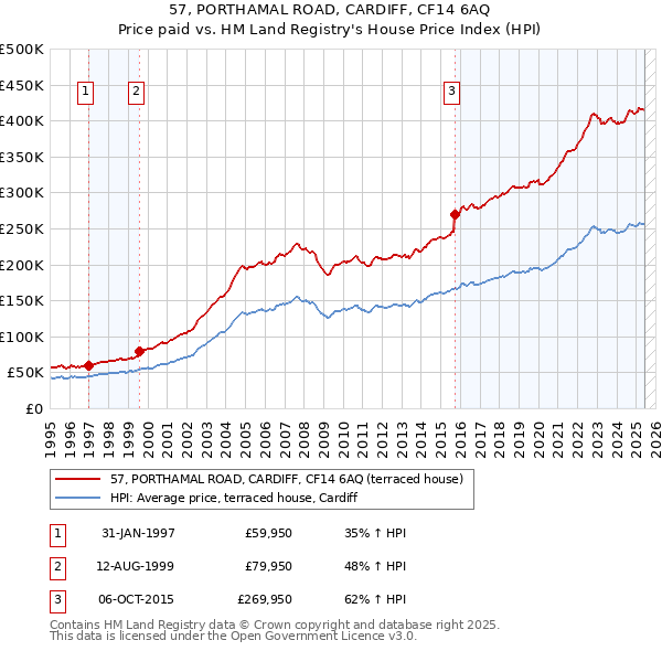 57, PORTHAMAL ROAD, CARDIFF, CF14 6AQ: Price paid vs HM Land Registry's House Price Index