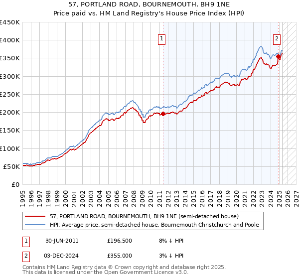 57, PORTLAND ROAD, BOURNEMOUTH, BH9 1NE: Price paid vs HM Land Registry's House Price Index