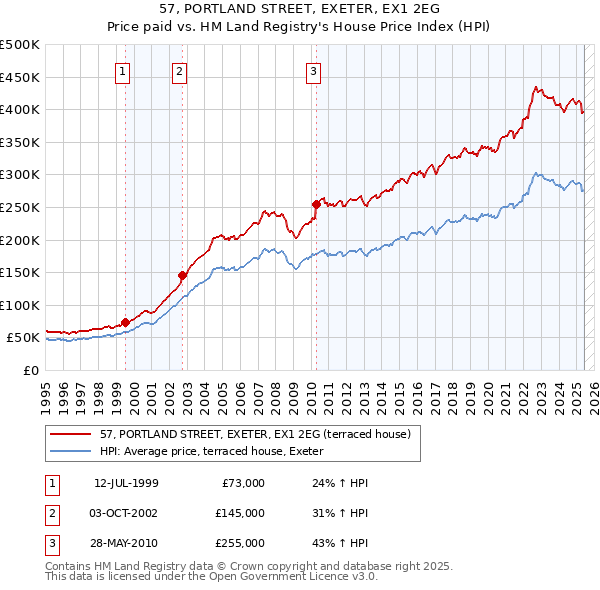 57, PORTLAND STREET, EXETER, EX1 2EG: Price paid vs HM Land Registry's House Price Index