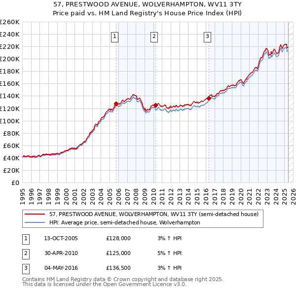 57, PRESTWOOD AVENUE, WOLVERHAMPTON, WV11 3TY: Price paid vs HM Land Registry's House Price Index