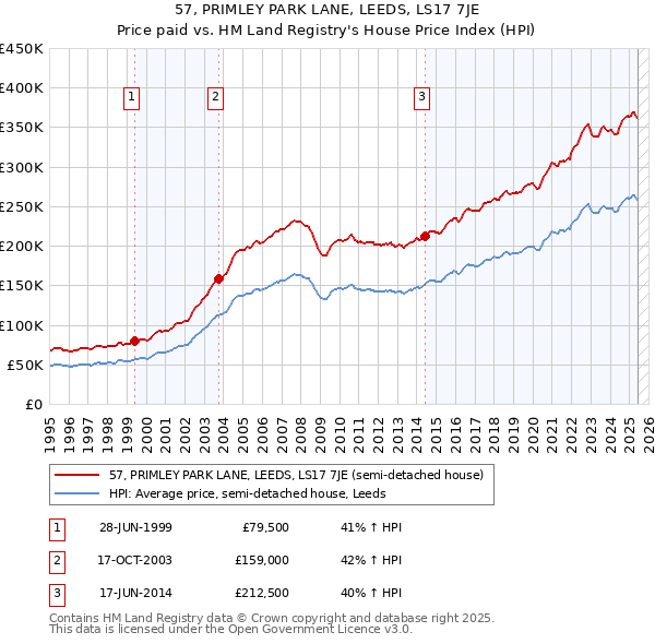 57, PRIMLEY PARK LANE, LEEDS, LS17 7JE: Price paid vs HM Land Registry's House Price Index