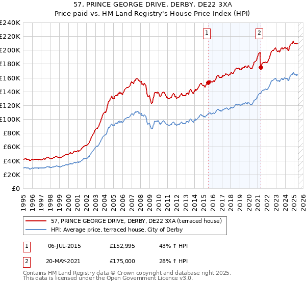 57, PRINCE GEORGE DRIVE, DERBY, DE22 3XA: Price paid vs HM Land Registry's House Price Index