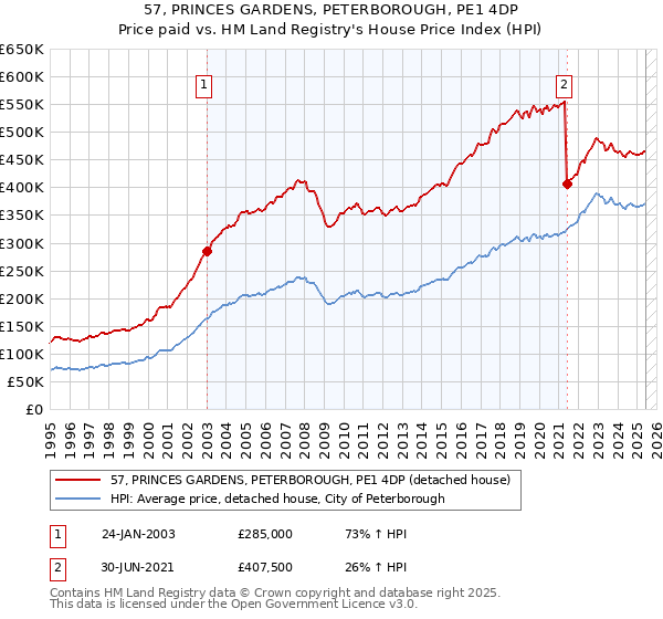 57, PRINCES GARDENS, PETERBOROUGH, PE1 4DP: Price paid vs HM Land Registry's House Price Index