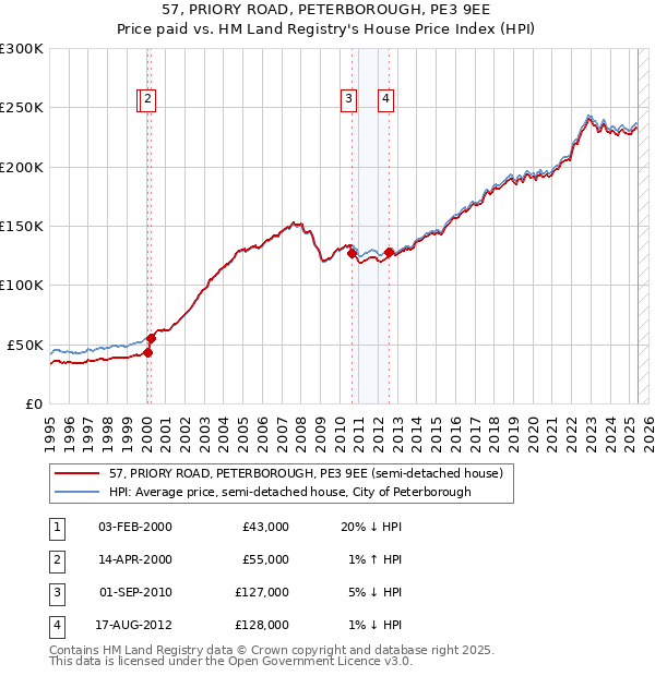 57, PRIORY ROAD, PETERBOROUGH, PE3 9EE: Price paid vs HM Land Registry's House Price Index