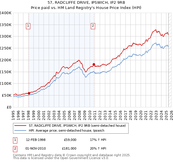 57, RADCLIFFE DRIVE, IPSWICH, IP2 9RB: Price paid vs HM Land Registry's House Price Index