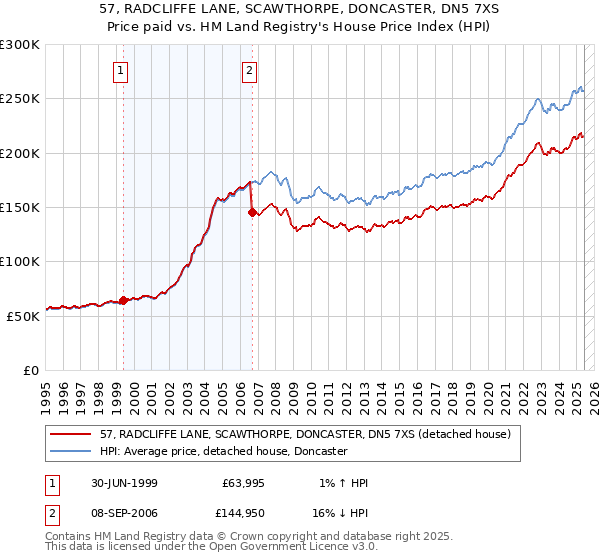 57, RADCLIFFE LANE, SCAWTHORPE, DONCASTER, DN5 7XS: Price paid vs HM Land Registry's House Price Index