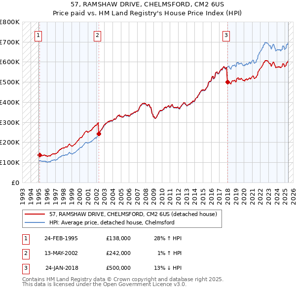 57, RAMSHAW DRIVE, CHELMSFORD, CM2 6US: Price paid vs HM Land Registry's House Price Index