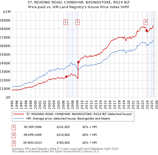 57, READING ROAD, CHINEHAM, BASINGSTOKE, RG24 8LT: Price paid vs HM Land Registry's House Price Index