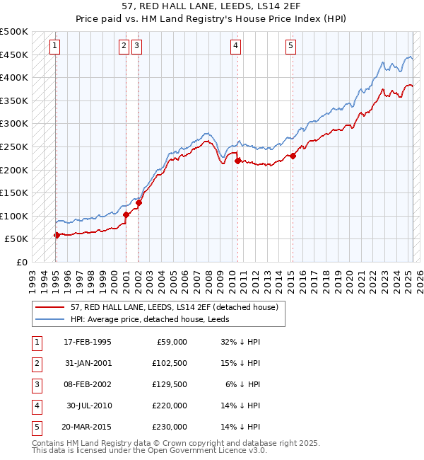 57, RED HALL LANE, LEEDS, LS14 2EF: Price paid vs HM Land Registry's House Price Index