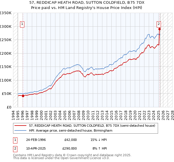 57, REDDICAP HEATH ROAD, SUTTON COLDFIELD, B75 7DX: Price paid vs HM Land Registry's House Price Index