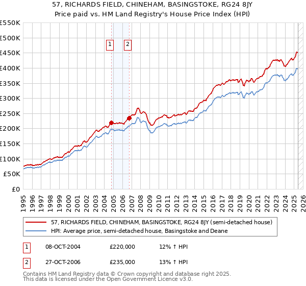 57, RICHARDS FIELD, CHINEHAM, BASINGSTOKE, RG24 8JY: Price paid vs HM Land Registry's House Price Index