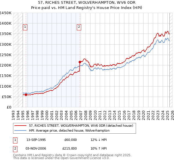 57, RICHES STREET, WOLVERHAMPTON, WV6 0DR: Price paid vs HM Land Registry's House Price Index