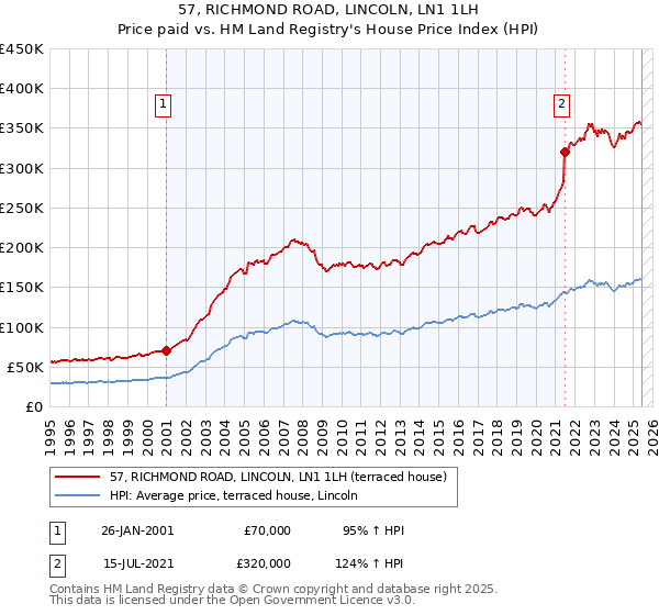 57, RICHMOND ROAD, LINCOLN, LN1 1LH: Price paid vs HM Land Registry's House Price Index