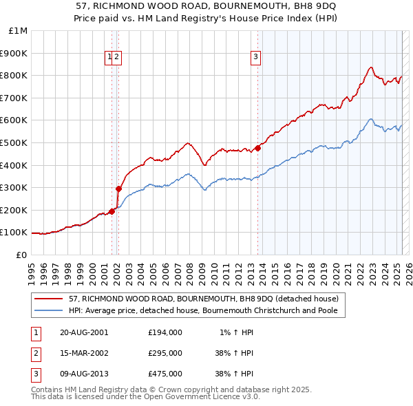 57, RICHMOND WOOD ROAD, BOURNEMOUTH, BH8 9DQ: Price paid vs HM Land Registry's House Price Index