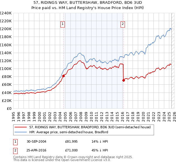57, RIDINGS WAY, BUTTERSHAW, BRADFORD, BD6 3UD: Price paid vs HM Land Registry's House Price Index