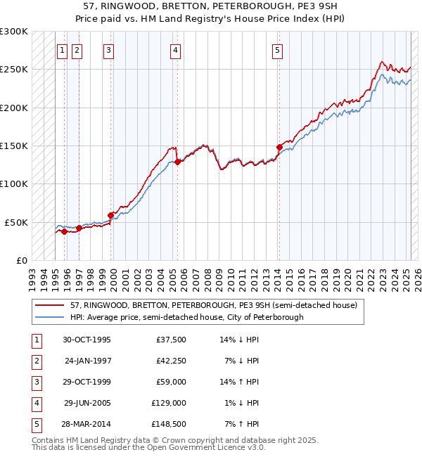 57, RINGWOOD, BRETTON, PETERBOROUGH, PE3 9SH: Price paid vs HM Land Registry's House Price Index