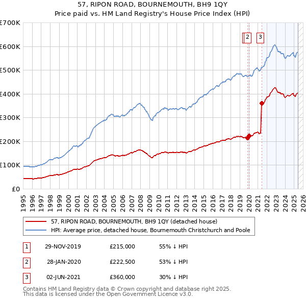 57, RIPON ROAD, BOURNEMOUTH, BH9 1QY: Price paid vs HM Land Registry's House Price Index