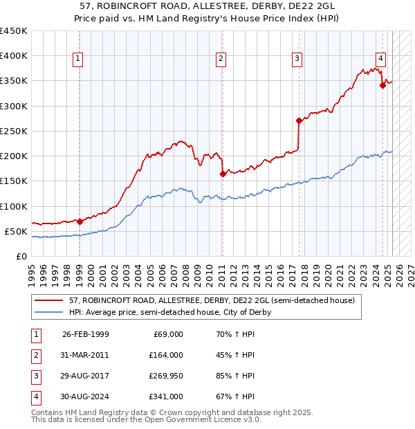 57, ROBINCROFT ROAD, ALLESTREE, DERBY, DE22 2GL: Price paid vs HM Land Registry's House Price Index