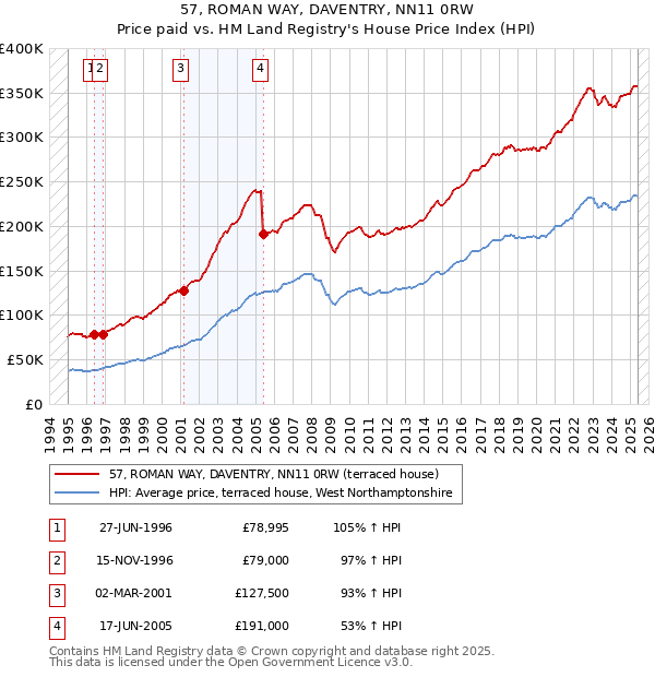 57, ROMAN WAY, DAVENTRY, NN11 0RW: Price paid vs HM Land Registry's House Price Index