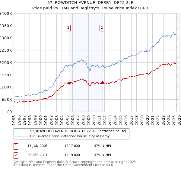 57, ROWDITCH AVENUE, DERBY, DE22 3LE: Price paid vs HM Land Registry's House Price Index
