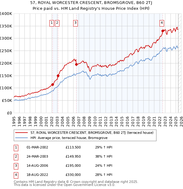 57, ROYAL WORCESTER CRESCENT, BROMSGROVE, B60 2TJ: Price paid vs HM Land Registry's House Price Index