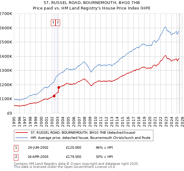 57, RUSSEL ROAD, BOURNEMOUTH, BH10 7HB: Price paid vs HM Land Registry's House Price Index