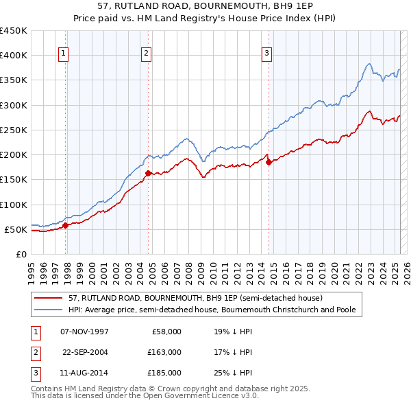 57, RUTLAND ROAD, BOURNEMOUTH, BH9 1EP: Price paid vs HM Land Registry's House Price Index