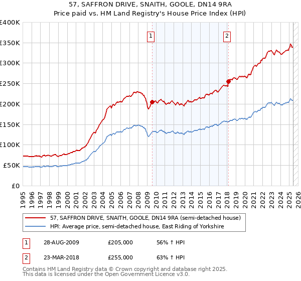57, SAFFRON DRIVE, SNAITH, GOOLE, DN14 9RA: Price paid vs HM Land Registry's House Price Index