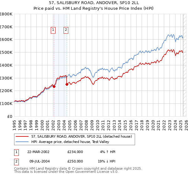 57, SALISBURY ROAD, ANDOVER, SP10 2LL: Price paid vs HM Land Registry's House Price Index