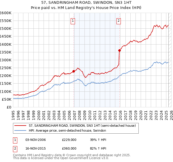 57, SANDRINGHAM ROAD, SWINDON, SN3 1HT: Price paid vs HM Land Registry's House Price Index