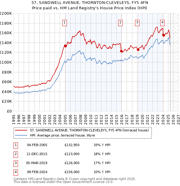 57, SANDWELL AVENUE, THORNTON-CLEVELEYS, FY5 4FN: Price paid vs HM Land Registry's House Price Index