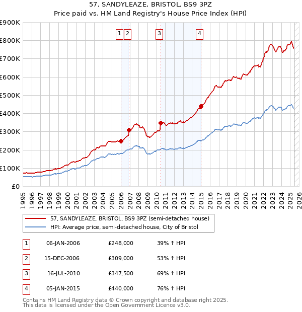 57, SANDYLEAZE, BRISTOL, BS9 3PZ: Price paid vs HM Land Registry's House Price Index
