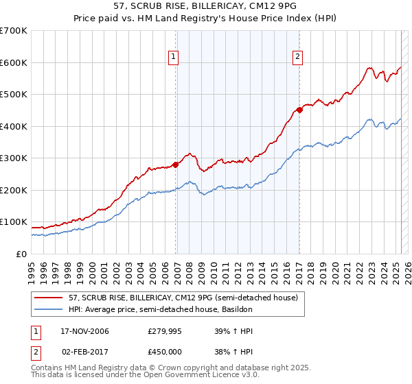 57, SCRUB RISE, BILLERICAY, CM12 9PG: Price paid vs HM Land Registry's House Price Index