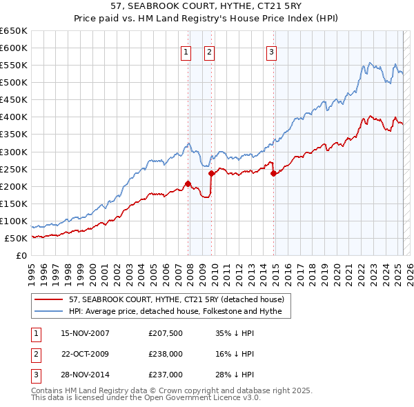 57, SEABROOK COURT, HYTHE, CT21 5RY: Price paid vs HM Land Registry's House Price Index