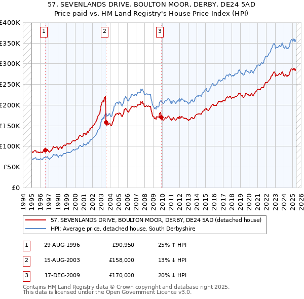 57, SEVENLANDS DRIVE, BOULTON MOOR, DERBY, DE24 5AD: Price paid vs HM Land Registry's House Price Index