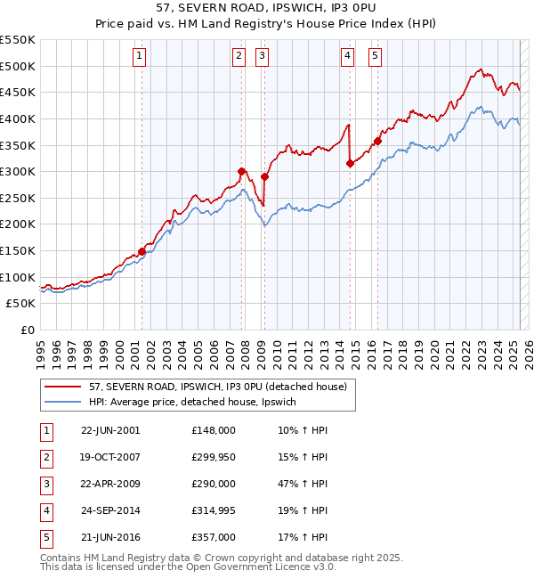 57, SEVERN ROAD, IPSWICH, IP3 0PU: Price paid vs HM Land Registry's House Price Index